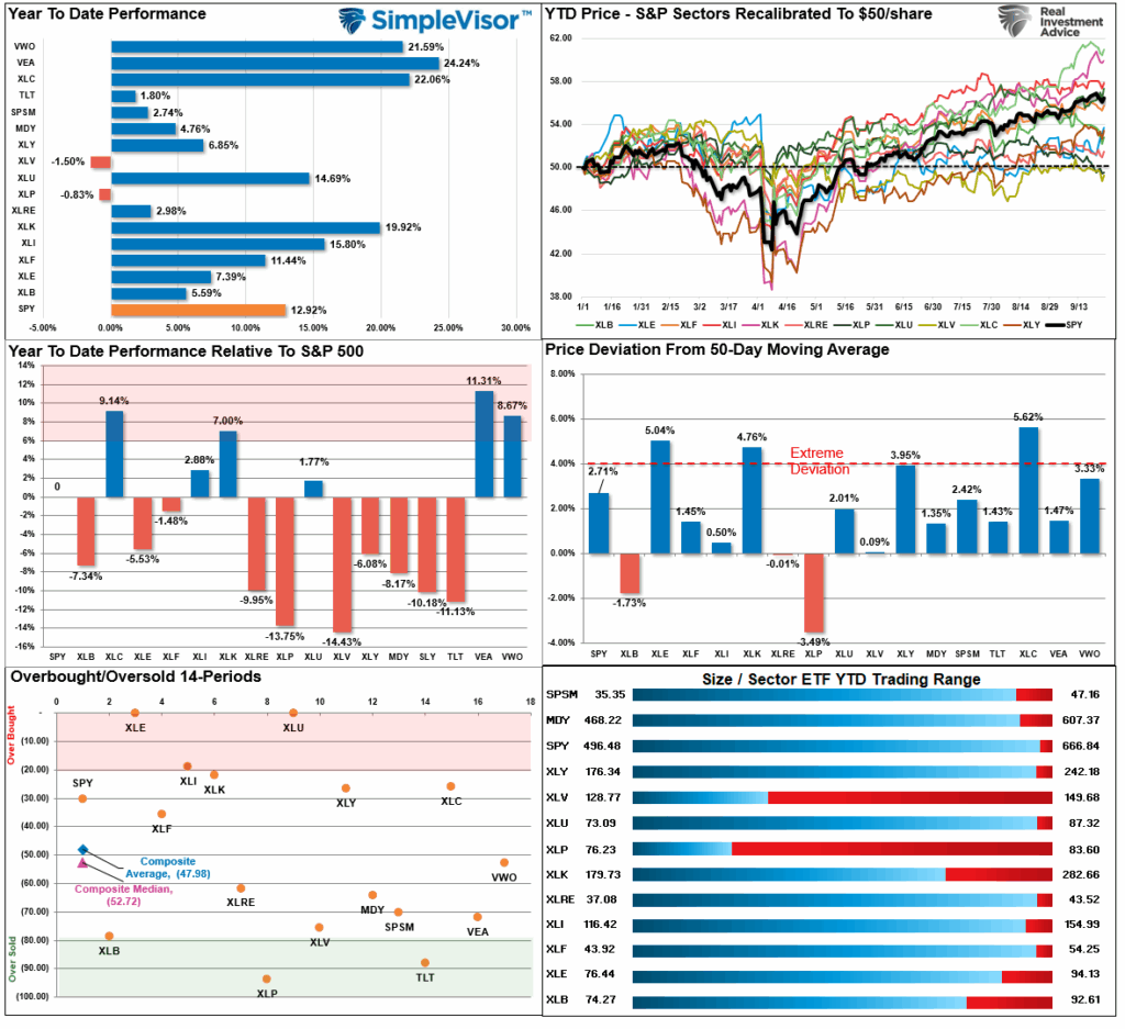 Market Sector Relative Performance