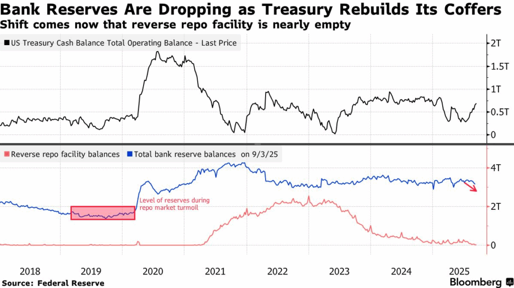 Overnight Funding Costs Rise Following Liquidity Drain