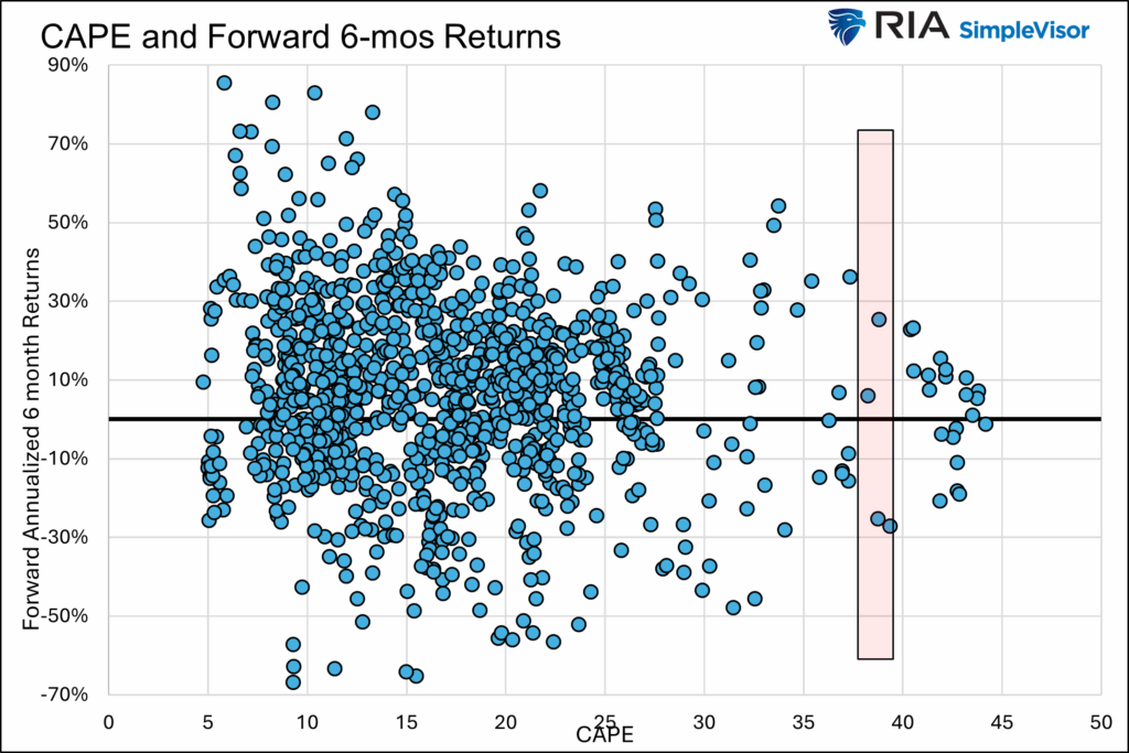 valuations and forward returns