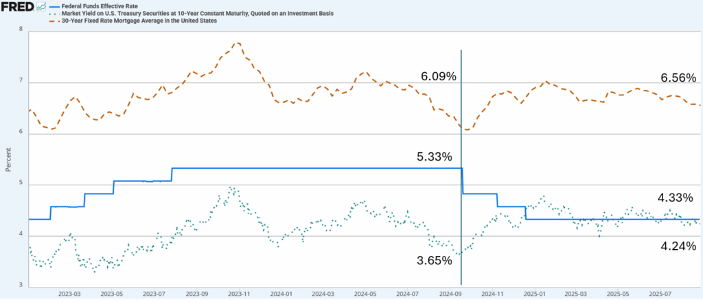 fed policy borrowing rates