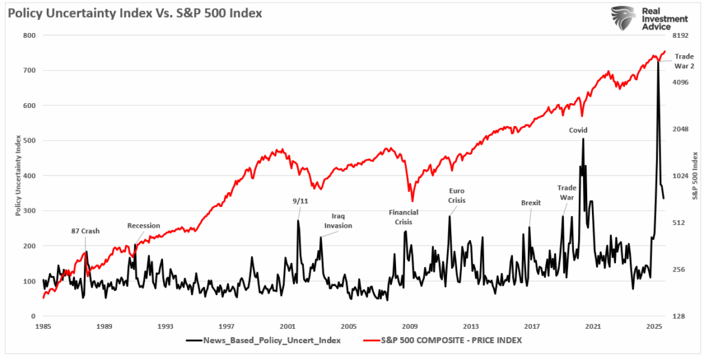Policy uncertainty index vs the market