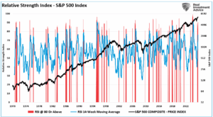 Rsi Week RSI (Relative Strength Index): Timing The Next Correction - RIA