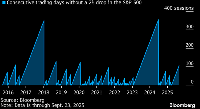 Market days without a 2% move
