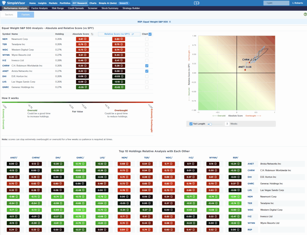 Most oversold factor analysis