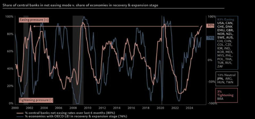 Share of central banks cutting rates.