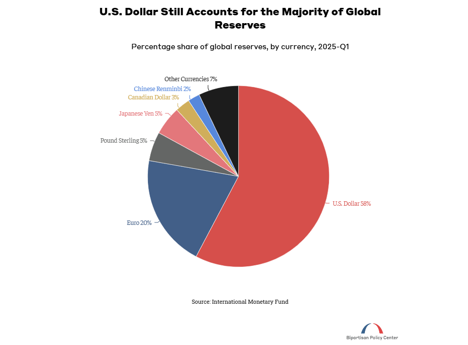 Dollar weight of global reserves