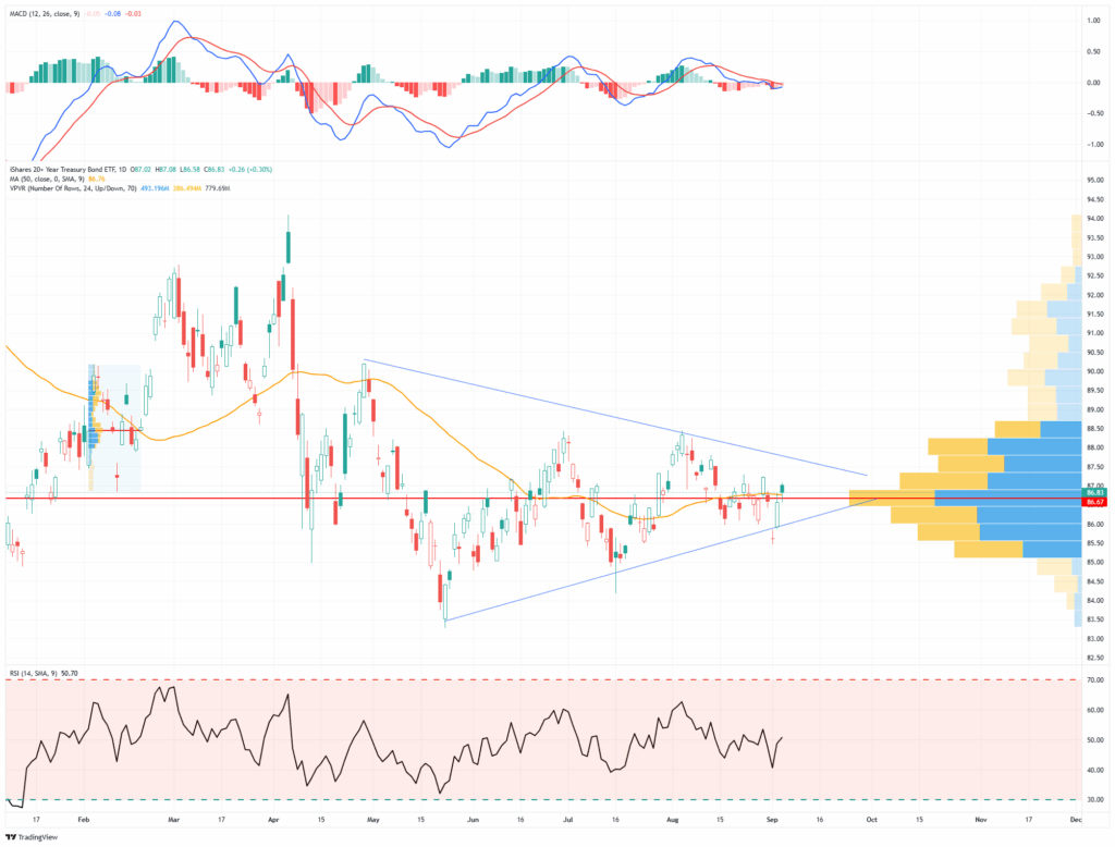 Bonds TLT market update