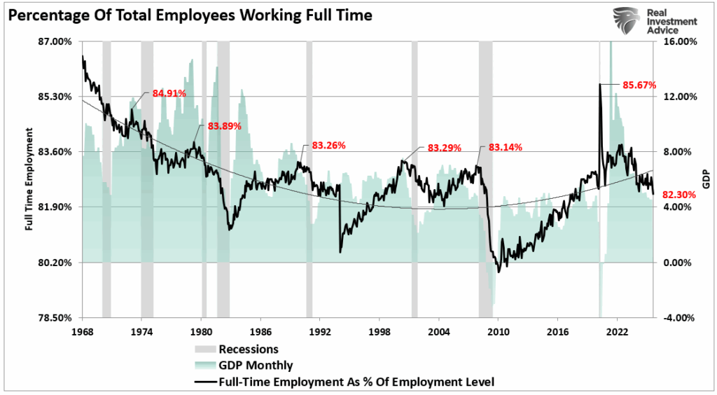 Percentage of employees working full time vs GDP