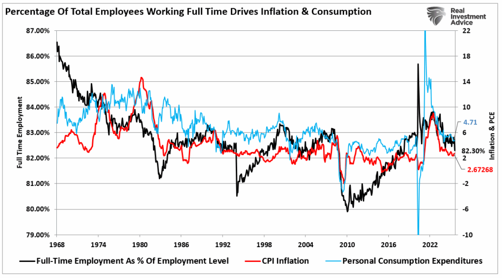 Percentage of full-time employees vs inflation and PCE
