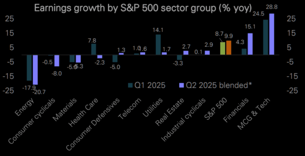 Earnings growth by sector