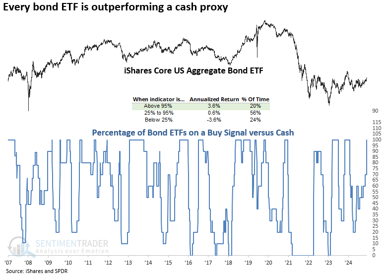Bond cash proxy