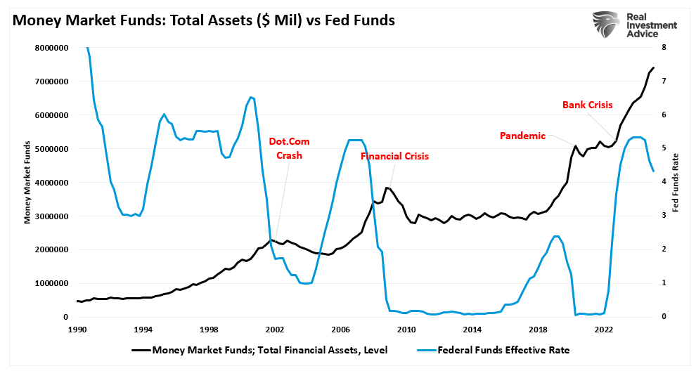 Money market funds vs Fed funds