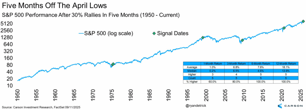 5 month market rallies