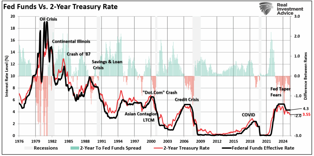 Fed funds vs two year treasury bond yield