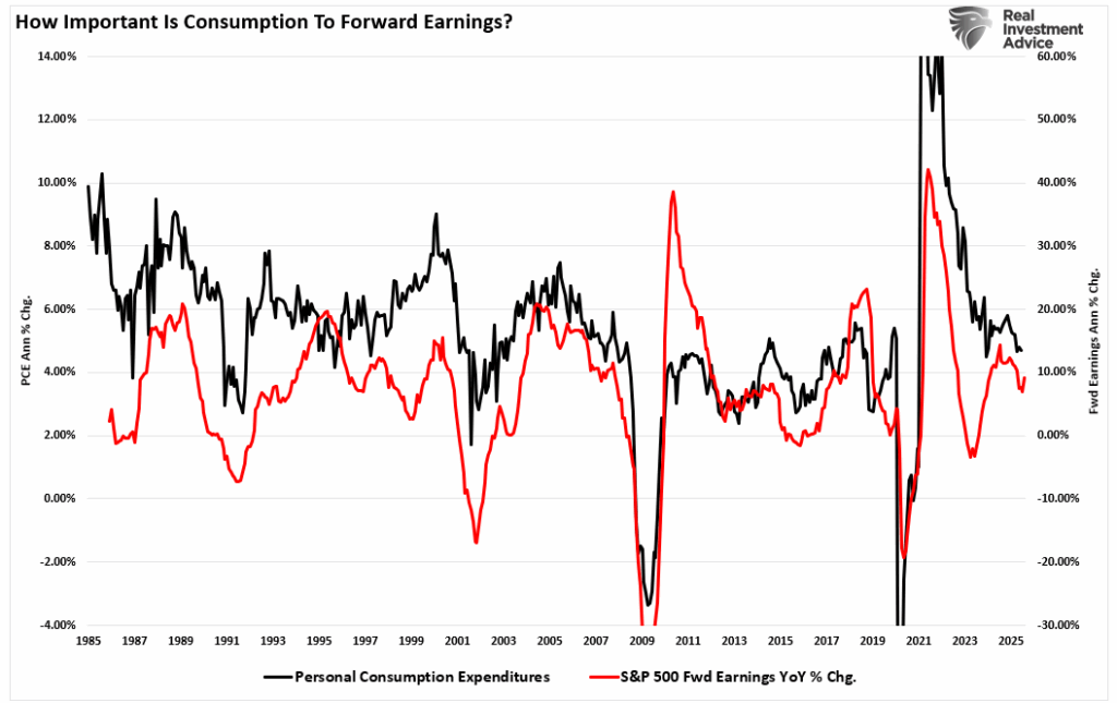 PCE vs Forward Earnings