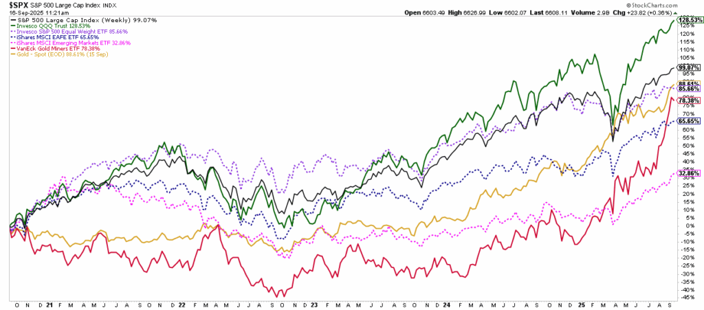 5-year market performance