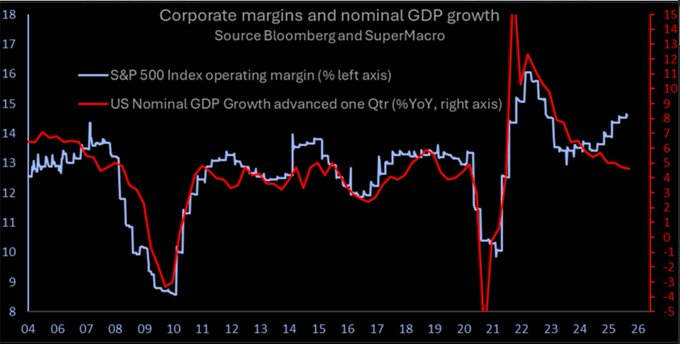 Corporate profit margins vs GDP
