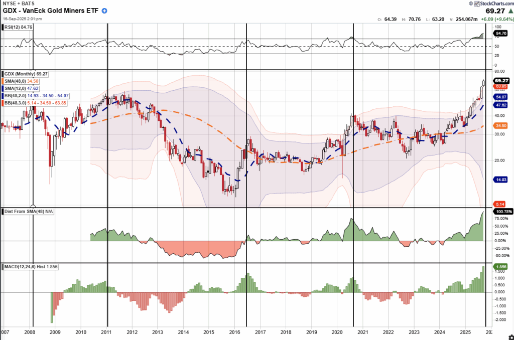 Gold miner technical analysis