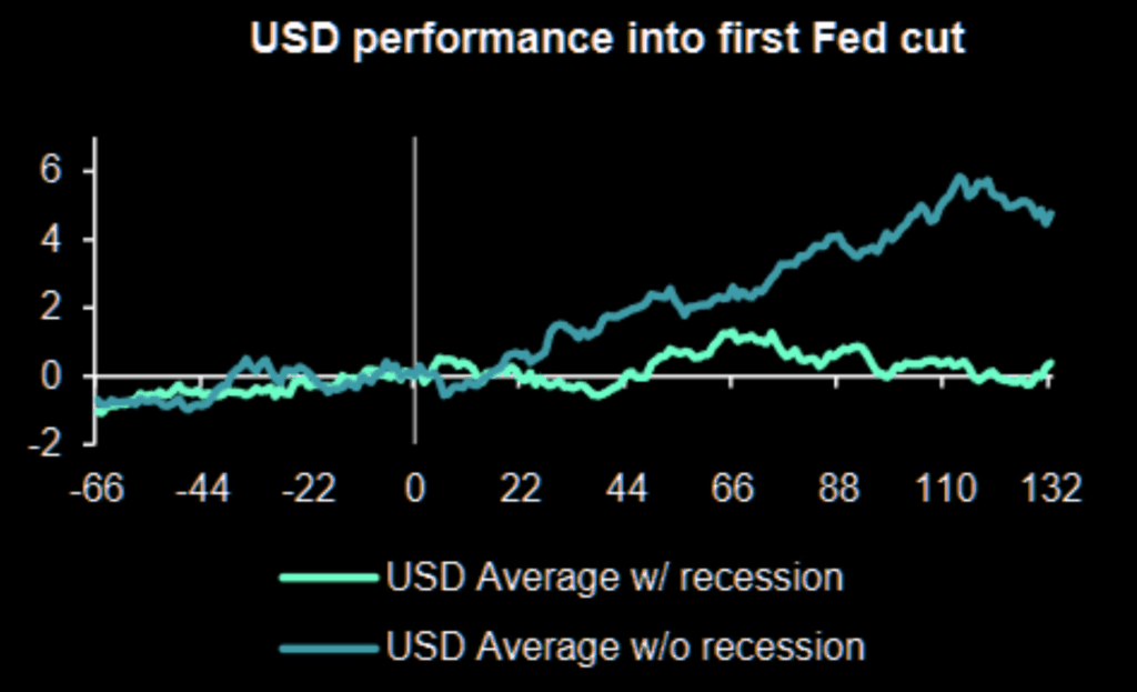 Dollar following rate cuts
