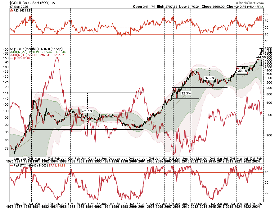 Gold market technical analysis