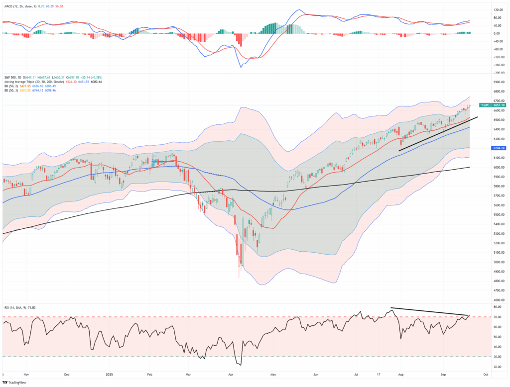Technical Market Update