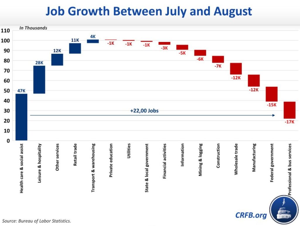 job growth by industry