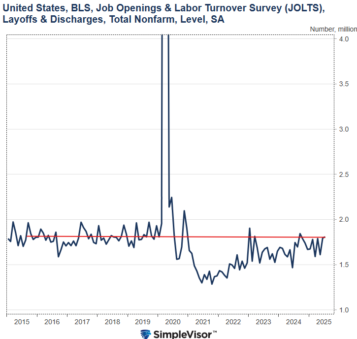 jolts layoffs