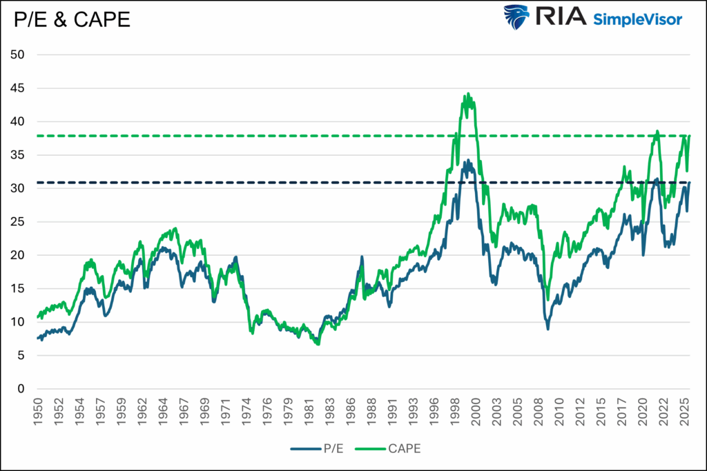 p/e and CAPE