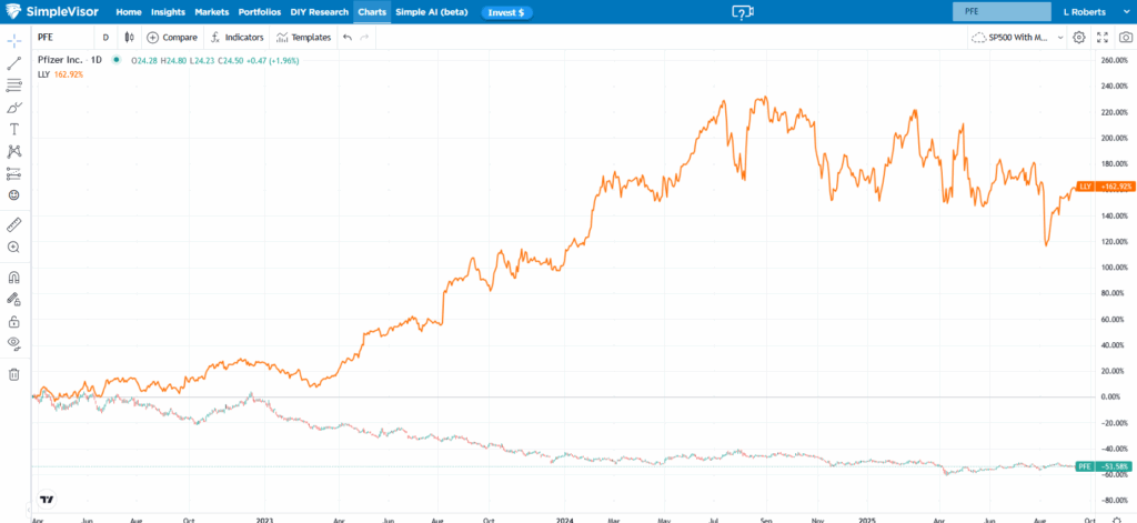 pfizer and eli lilly stock prices