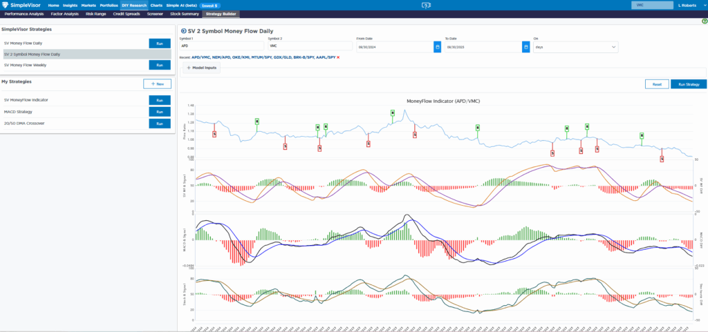 technical analysis vmc and apd