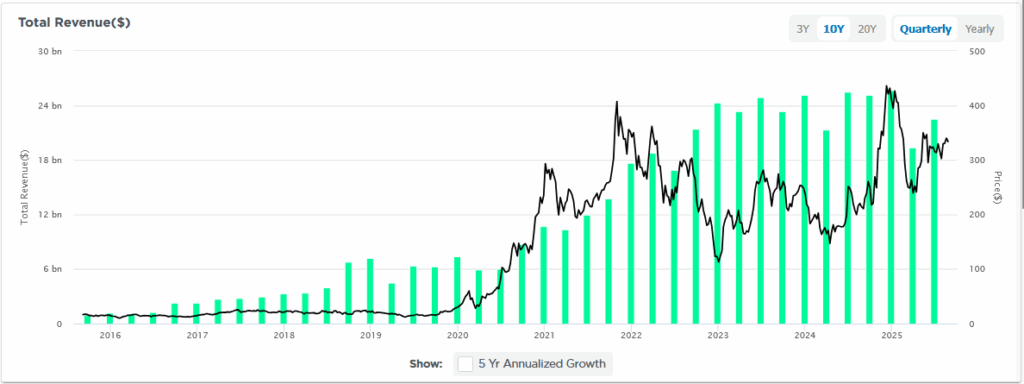 tesla revenue