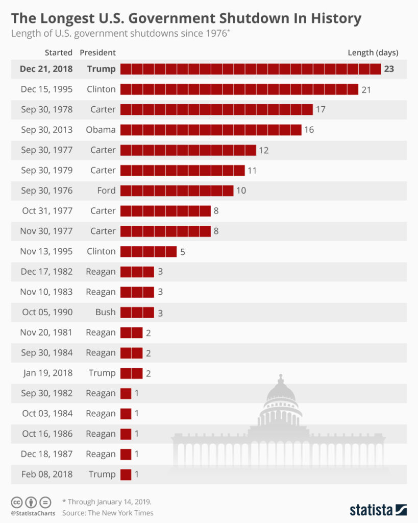 government shutdown history