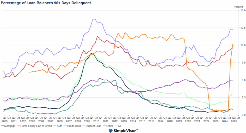 Percentage of delinquent credit loans