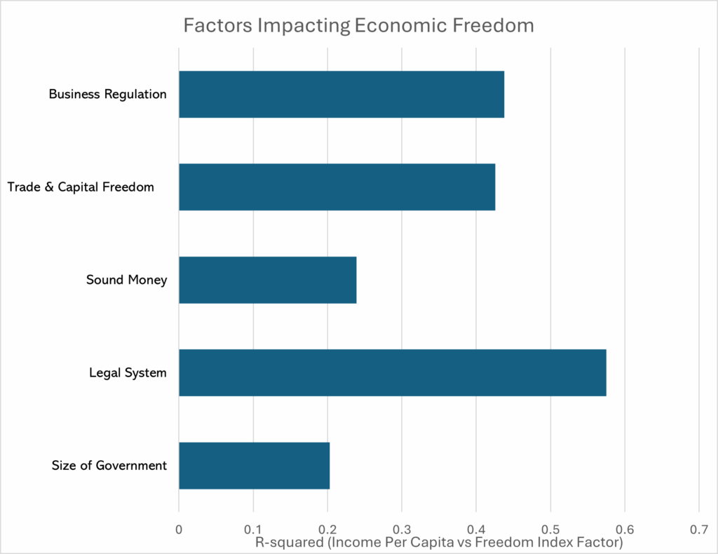 factors impacting economic freedom
