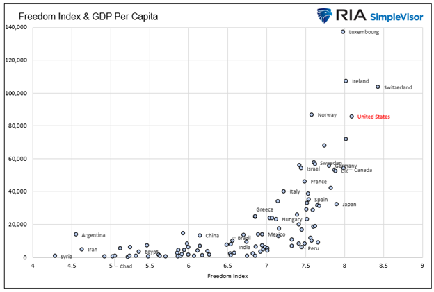 freedom index and GDP