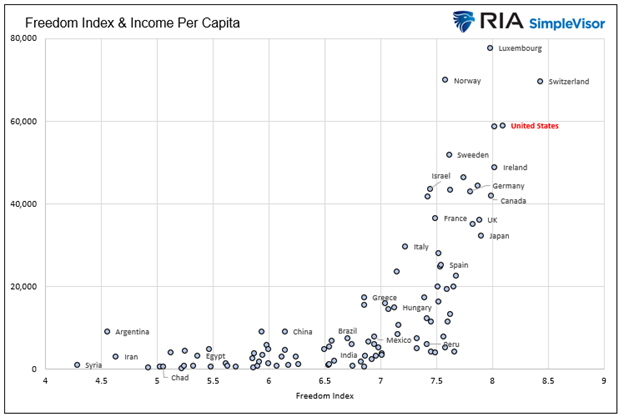 freedom index and incomes