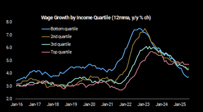 Wage growth by income levels
