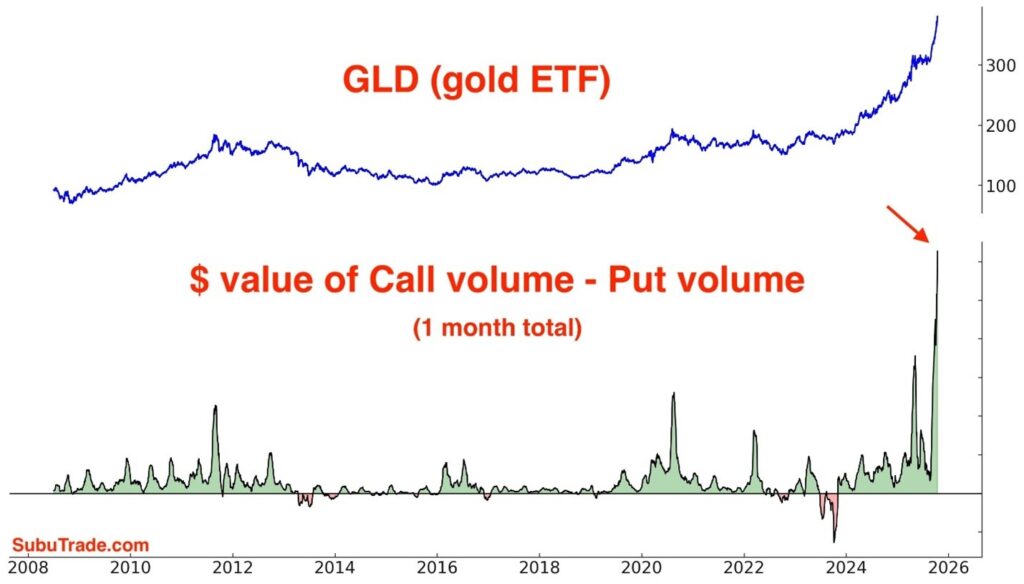 gold call volume