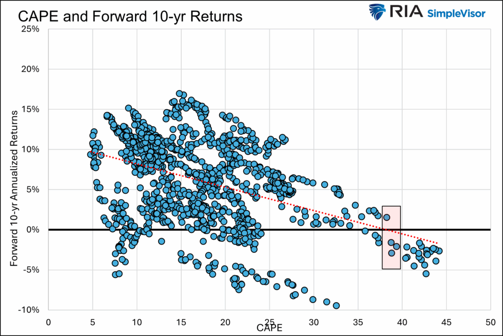 cape and ten year returns