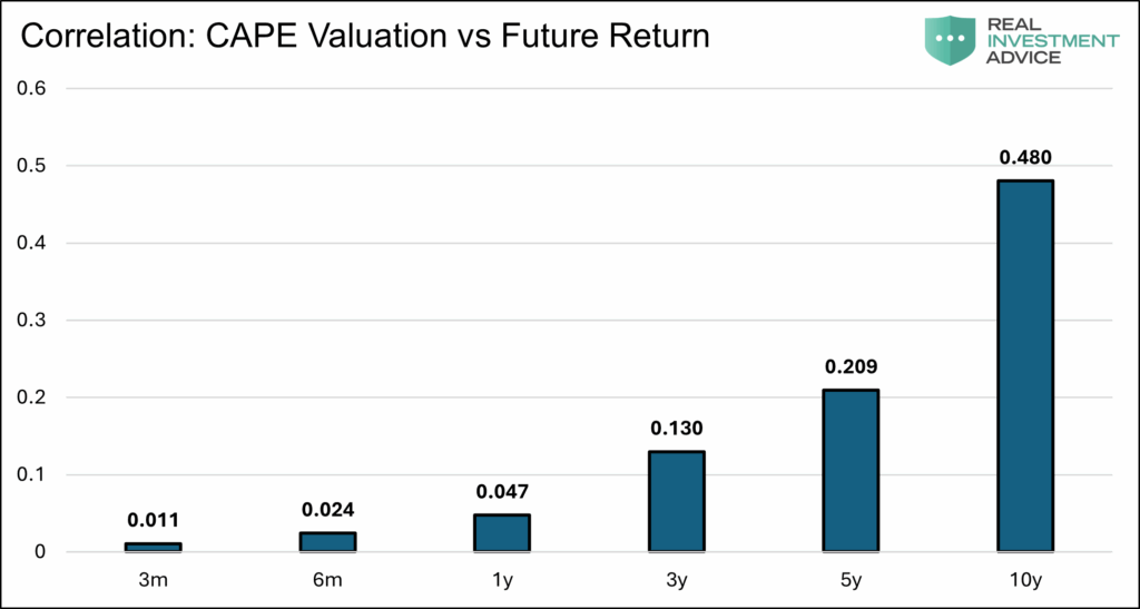 correlation cape and returns
