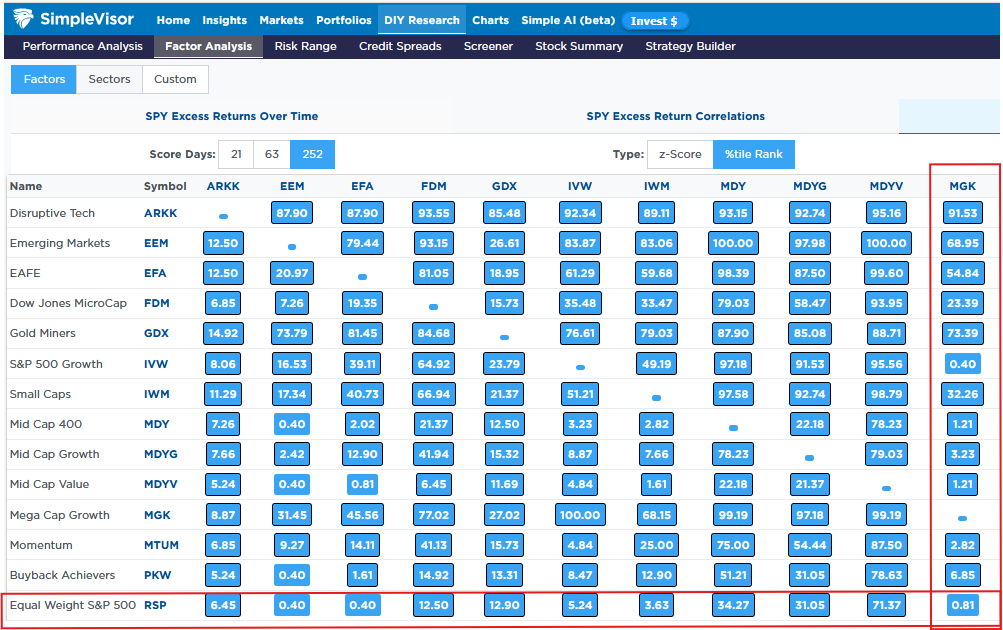 correlation mgk and rsp S&P 500