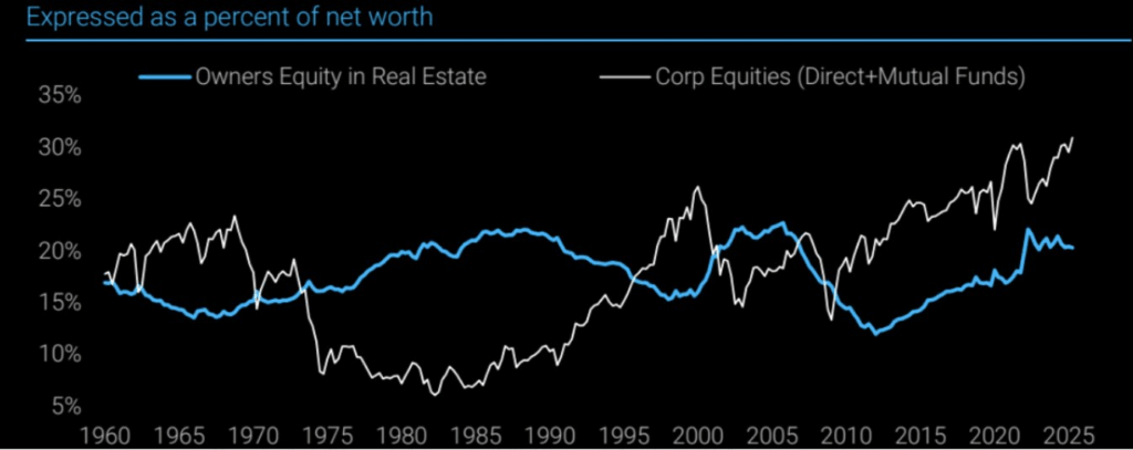 Net worth by households