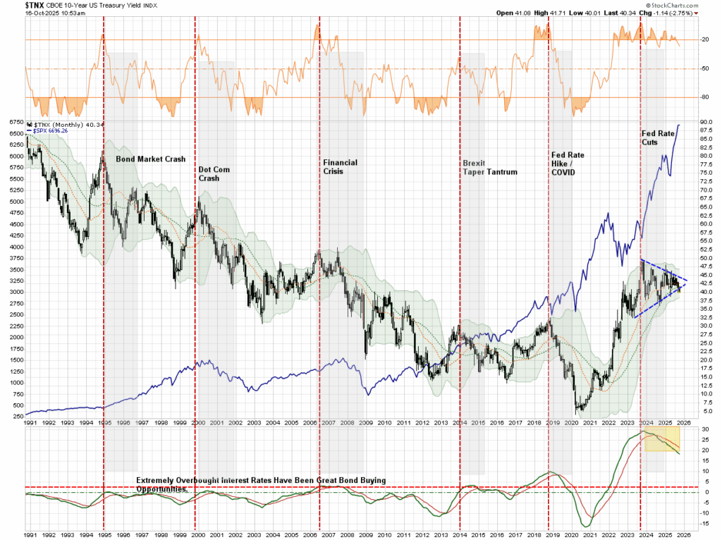 Interest rate market chart