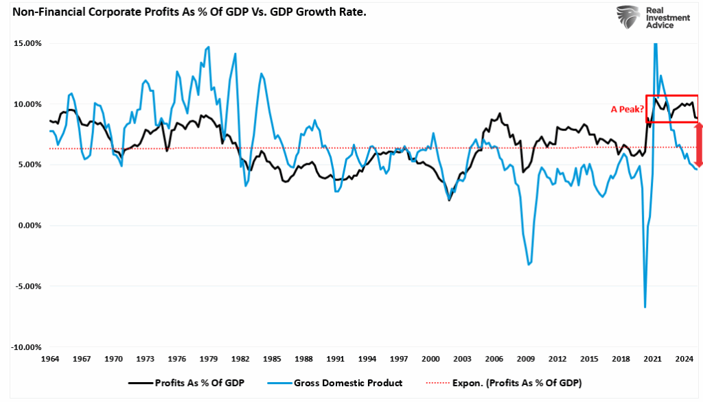 Non-Financial Corporate Profits as % of GDP