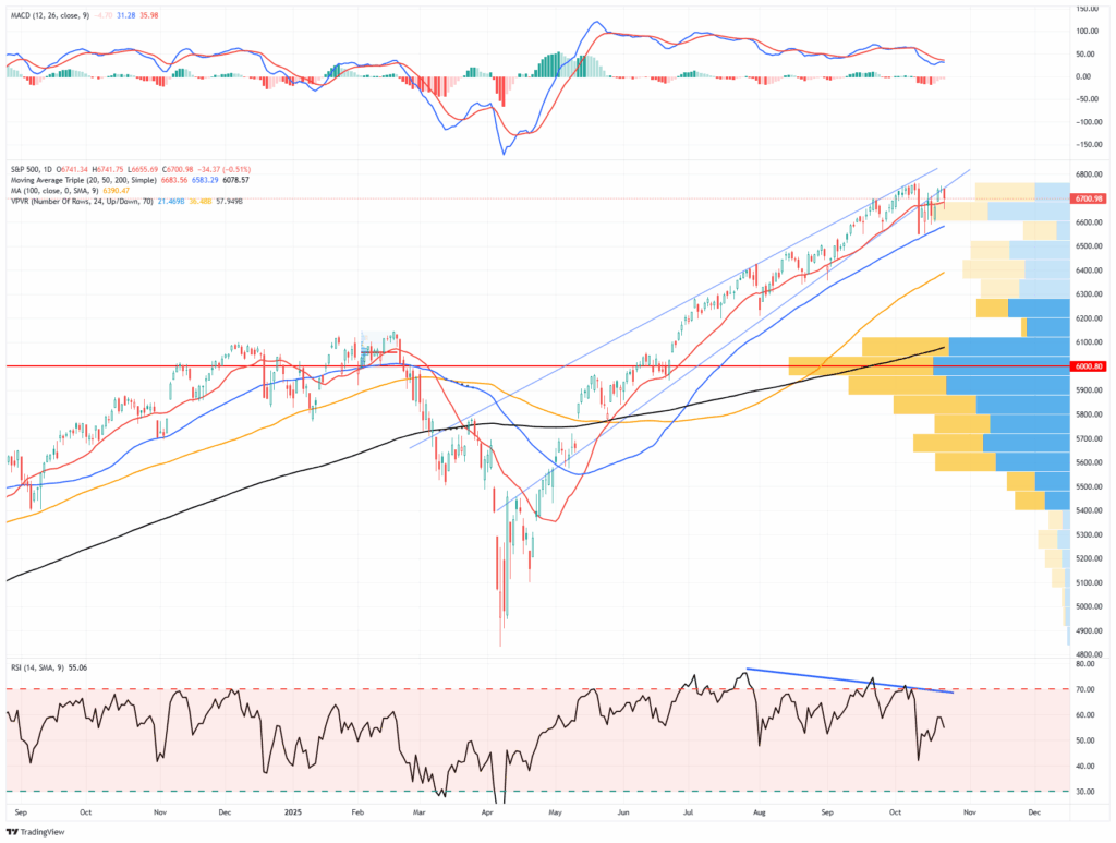 Market Trading Update