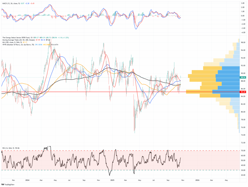Chart of XLE