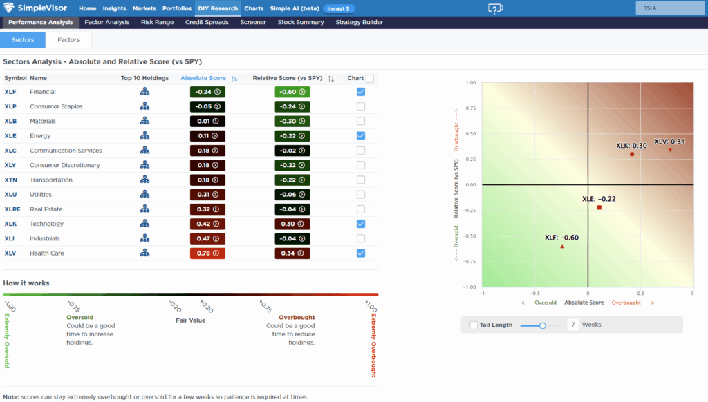 Relative performance analysis XLE
