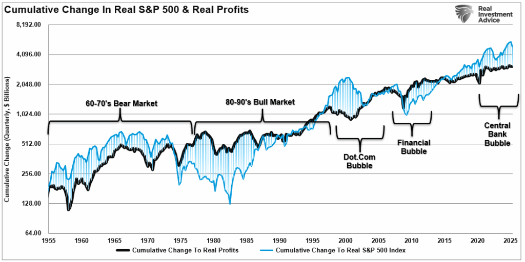 Cumulative change in S&P and Profits