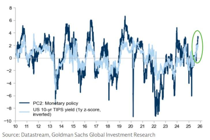 Monetary policy index and treasury bonds (TIPS)