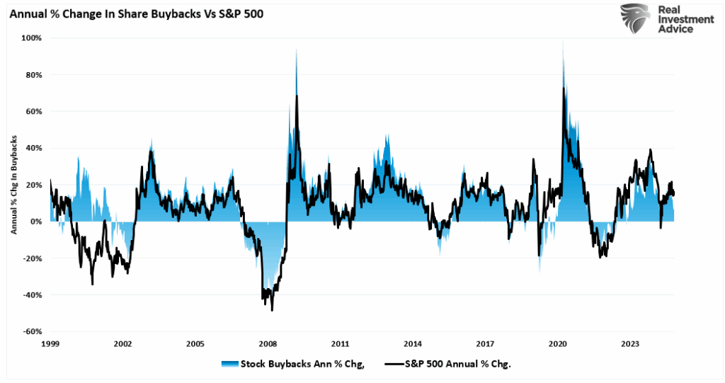 Corporate share buybacks vs the market.